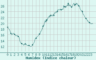 Courbe de l'humidex pour Cognac (16)