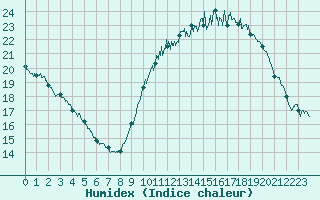 Courbe de l'humidex pour Angoulme - Brie Champniers (16)