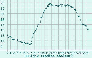 Courbe de l'humidex pour Besignan (26)