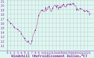 Courbe du refroidissement olien pour Dieppe (76)