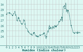 Courbe de l'humidex pour Leucate (11)