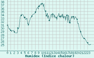 Courbe de l'humidex pour Solenzara - Base arienne (2B)