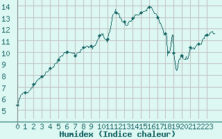 Courbe de l'humidex pour Salon-de-Provence (13)