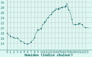 Courbe de l'humidex pour Saulty (62)