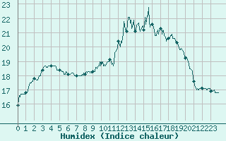 Courbe de l'humidex pour Montlimar (26)