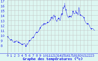 Courbe de tempratures pour Rocheserviere (85)