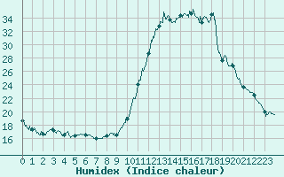 Courbe de l'humidex pour Bustince (64)