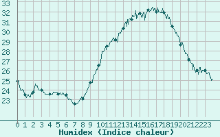 Courbe de l'humidex pour Montlimar (26)