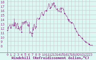 Courbe du refroidissement olien pour Solenzara - Base arienne (2B)