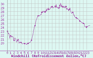 Courbe du refroidissement olien pour Hyres (83)