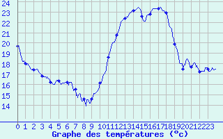 Courbe de tempratures pour Montauban (82)