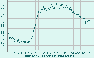 Courbe de l'humidex pour Hyres (83)