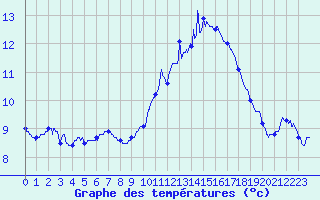Courbe de tempratures pour Alenon (61)