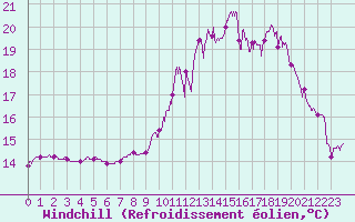 Courbe du refroidissement olien pour Tarascon (13)