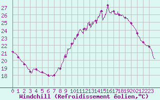 Courbe du refroidissement olien pour Roissy (95)