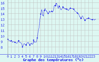 Courbe de tempratures pour Solenzara - Base arienne (2B)
