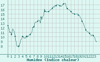 Courbe de l'humidex pour Guret Saint-Laurent (23)