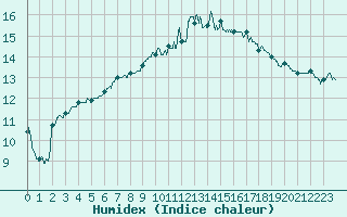 Courbe de l'humidex pour Pointe de Chassiron (17)