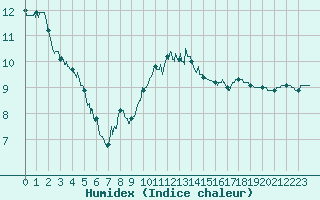 Courbe de l'humidex pour La Rochelle - Aerodrome (17)