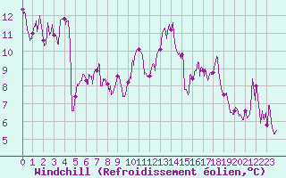 Courbe du refroidissement olien pour Lyon - Bron (69)