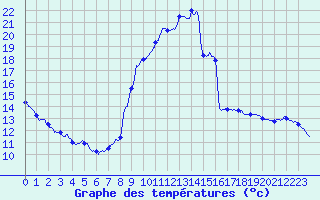 Courbe de tempratures pour Albi (81)