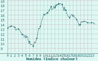 Courbe de l'humidex pour Toulon (83)