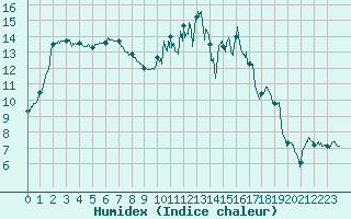 Courbe de l'humidex pour Angers-Marc (49)
