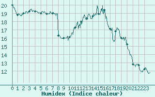 Courbe de l'humidex pour Nantes (44)