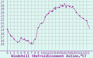 Courbe du refroidissement olien pour Brive-Souillac (19)