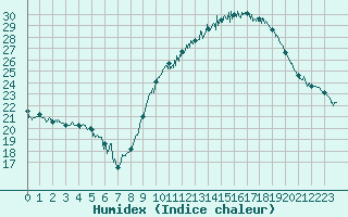 Courbe de l'humidex pour Niort (79)