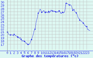 Courbe de tempratures pour Cannes (06)