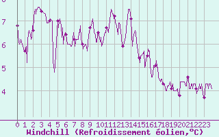 Courbe du refroidissement olien pour Evreux (27)