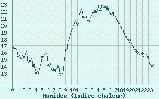 Courbe de l'humidex pour Marignane (13)