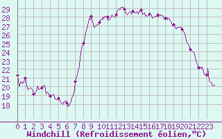 Courbe du refroidissement olien pour Calvi (2B)