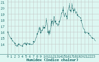 Courbe de l'humidex pour Lzignan-Corbires (11)