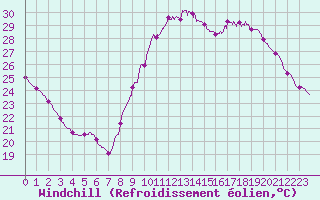 Courbe du refroidissement olien pour Brive-Laroche (19)