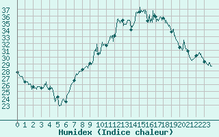 Courbe de l'humidex pour Cap Corse (2B)