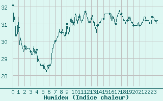 Courbe de l'humidex pour Leucate (11)