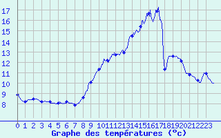 Courbe de tempratures pour Bourbon (03)