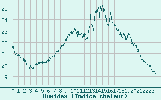 Courbe de l'humidex pour Cambrai / Epinoy (62)