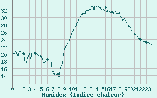 Courbe de l'humidex pour Cazaux (33)