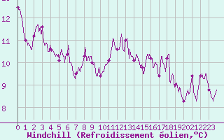 Courbe du refroidissement olien pour Leucate (11)