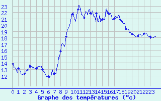 Courbe de tempratures pour Mandelieu la Napoule (06)