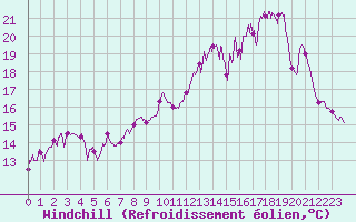 Courbe du refroidissement olien pour Ban-de-Sapt (88)