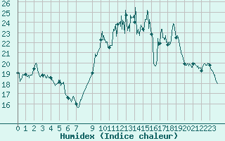 Courbe de l'humidex pour Strasbourg (67)