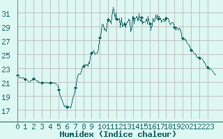 Courbe de l'humidex pour Langres (52) 