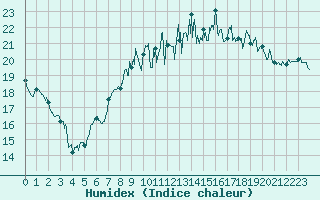 Courbe de l'humidex pour La Roche-sur-Yon (85)