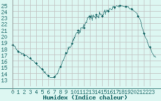 Courbe de l'humidex pour Niort (79)