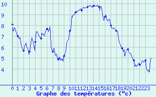Courbe de tempratures pour Calais / Marck (62)