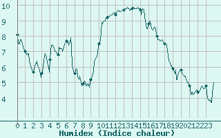 Courbe de l'humidex pour Calais / Marck (62)